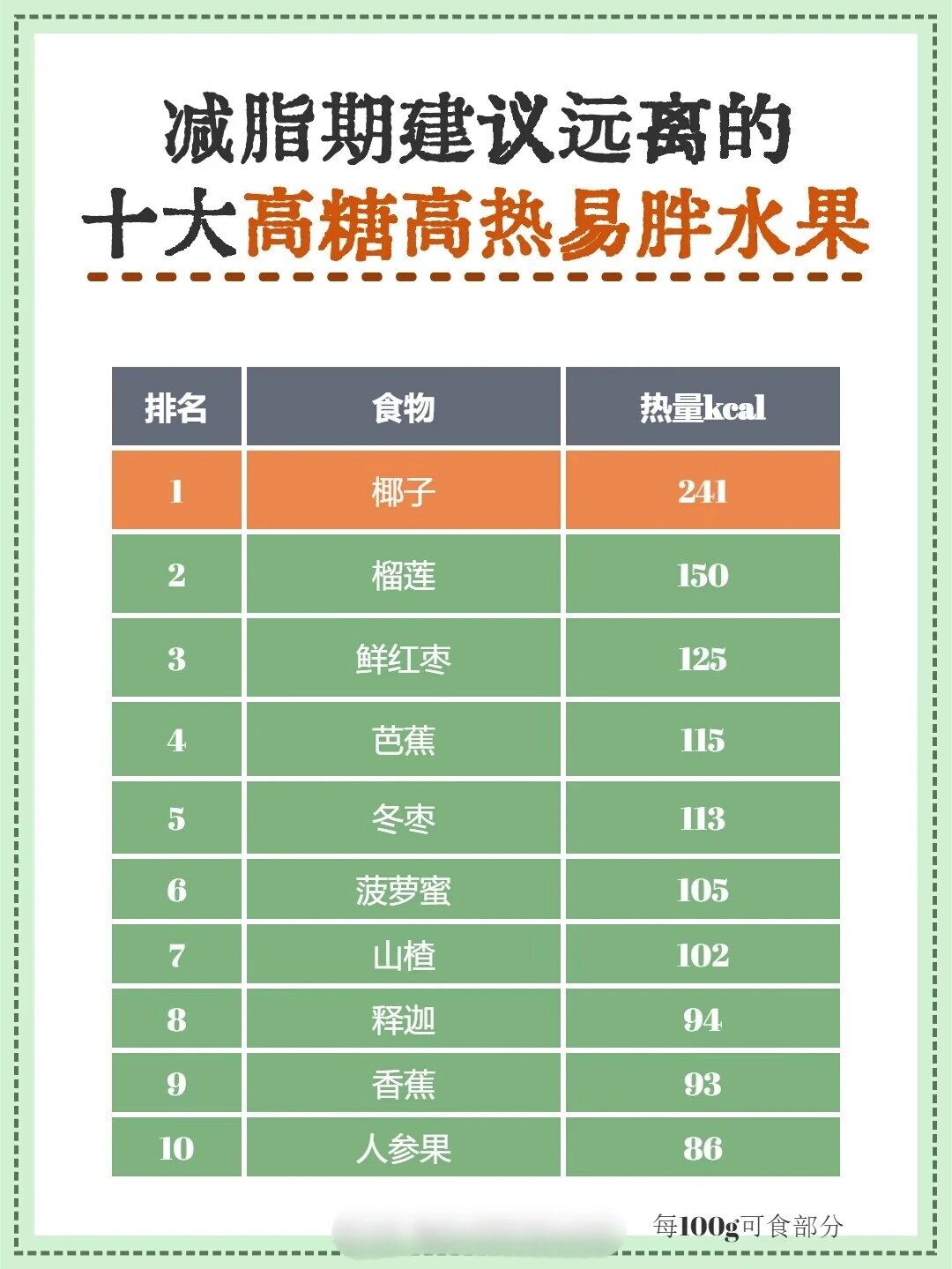 十大高糖高热量水果