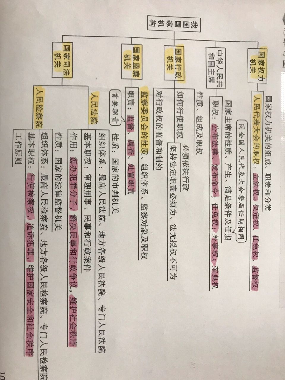中考政治|国家机构相关知识思维导图