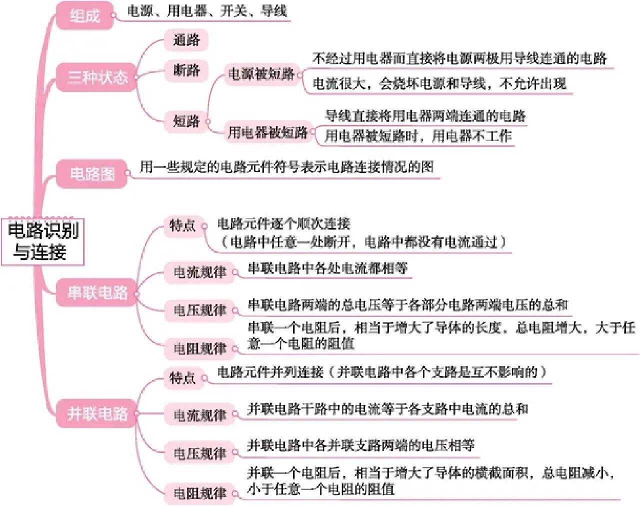 中学物理思维导图 电学部分