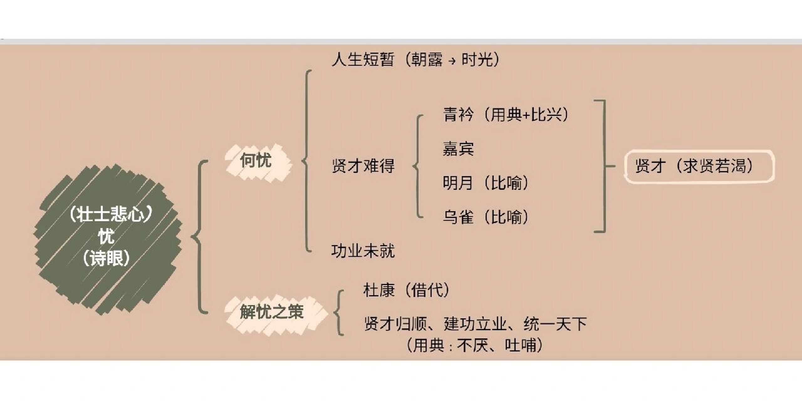 《短歌行》板书设计 简洁又清晰的《短歌行》板书设计(最终版),真心爱