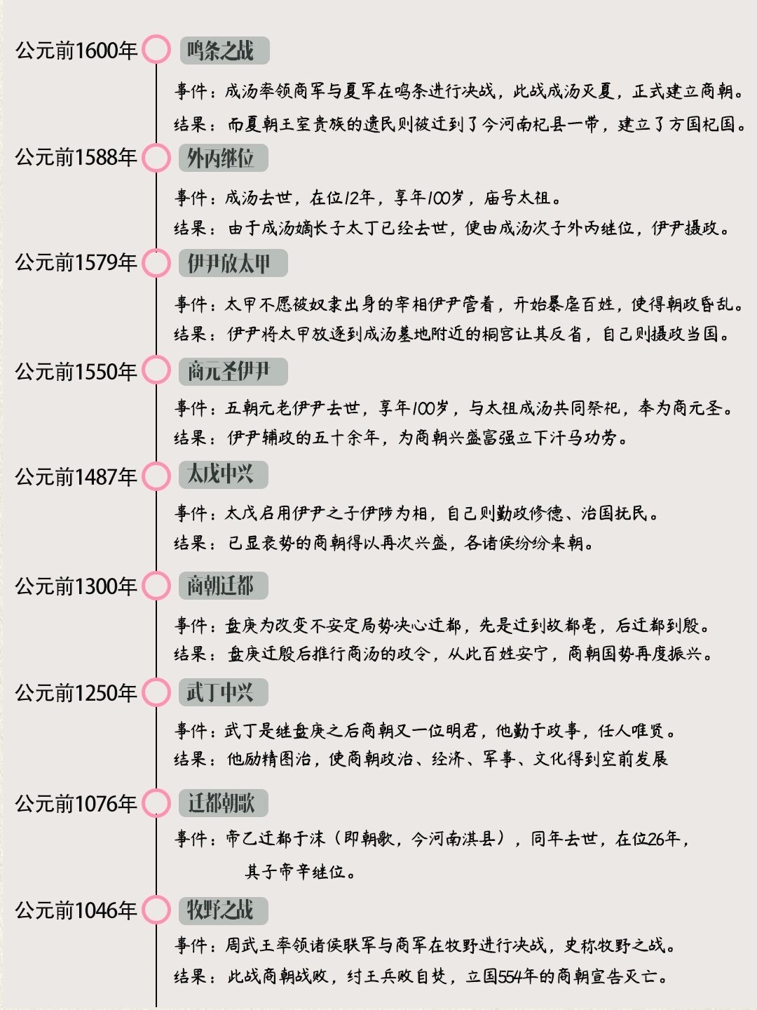 商朝主要事件历史时间轴&历代皇帝系谱图