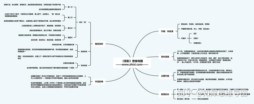 背影思维导图语文思维导图分享