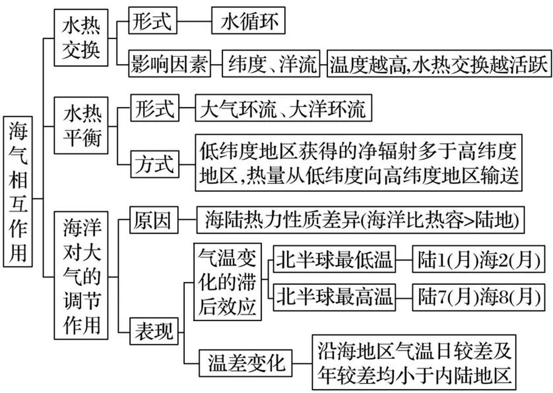 海—气的水分交换 (1)过程:海水蒸发时会把大量水汽输送给大气.