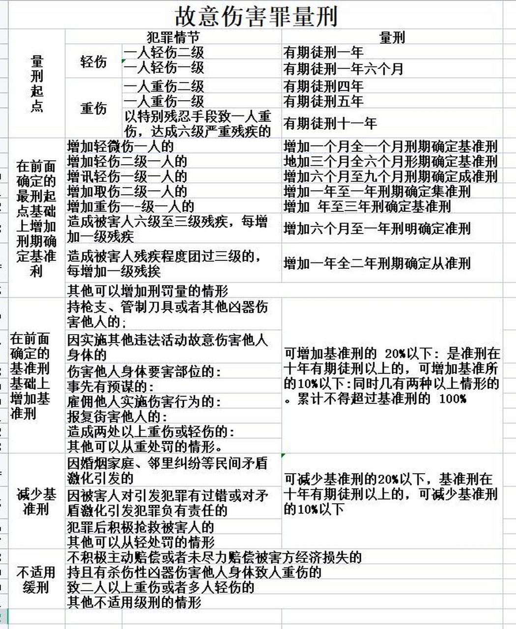 故意伤害罪量刑标准故意伤害罪是指故意伤害他人身体或健康的犯罪