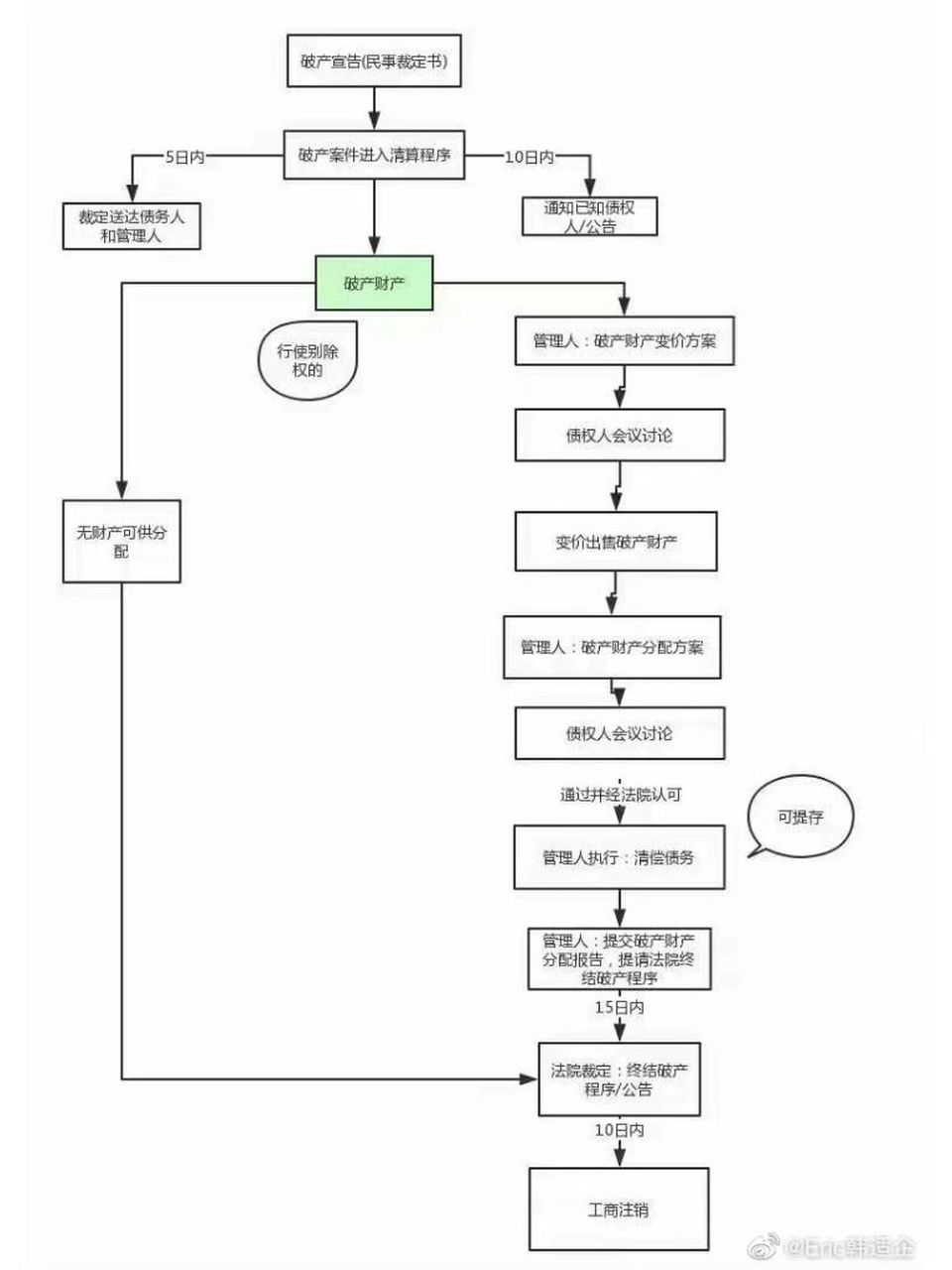 破产清算流程图