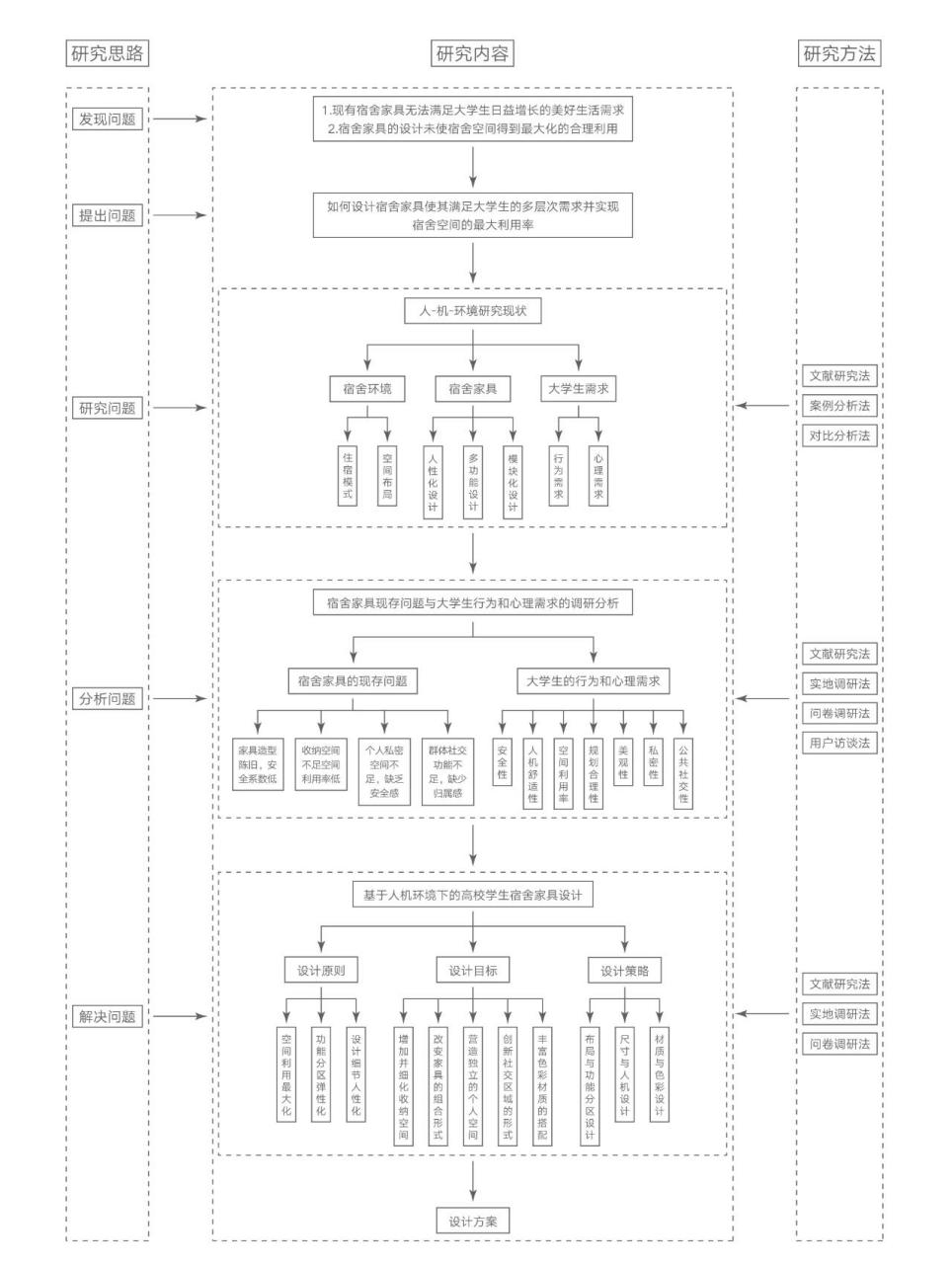 改改就能用的论文研究框架95 通俗易懂的论文研究框架图来啦