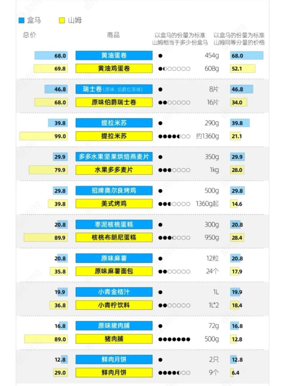 盒马鲜生价格表图图片