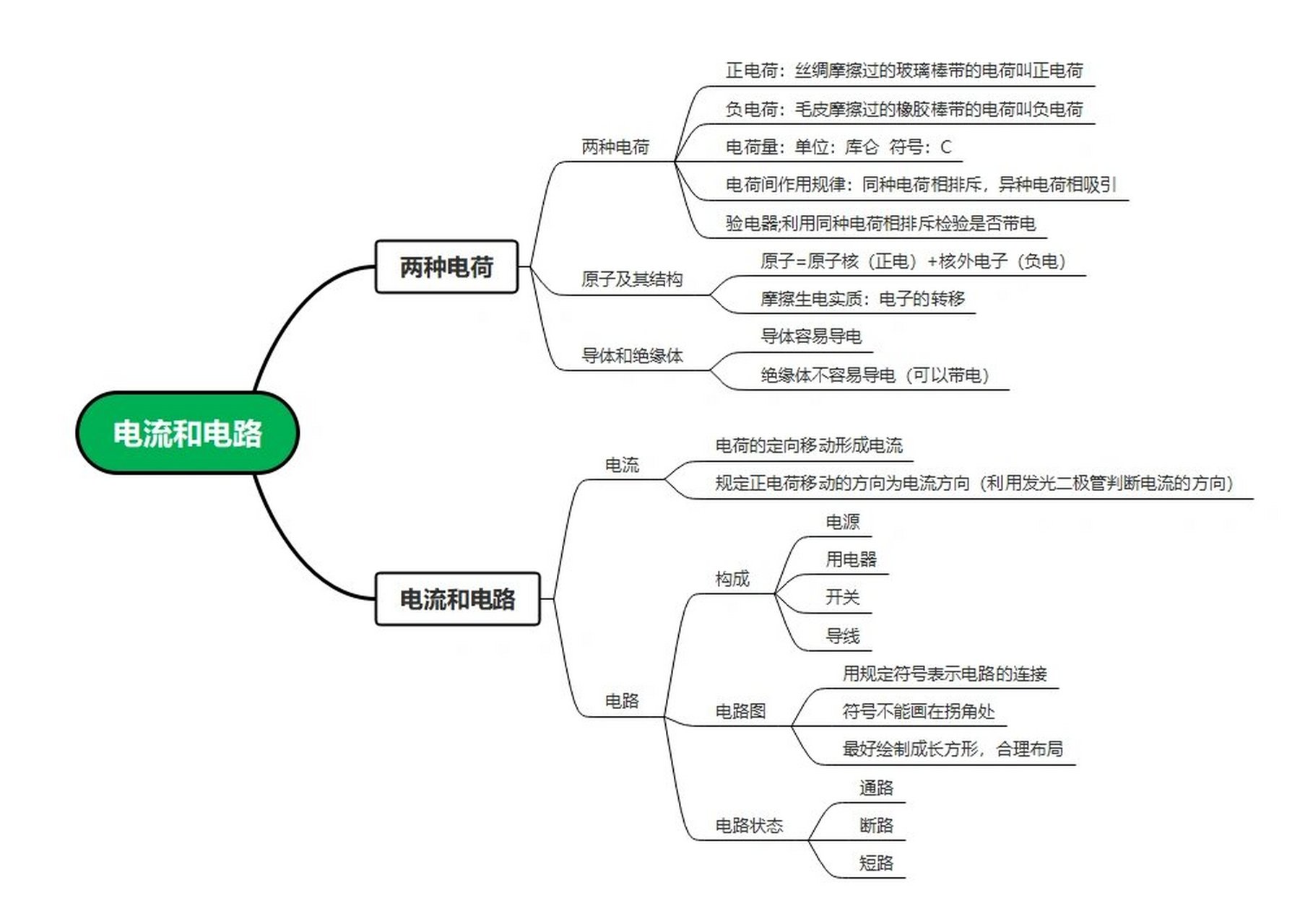 稳恒电流思维导图图片