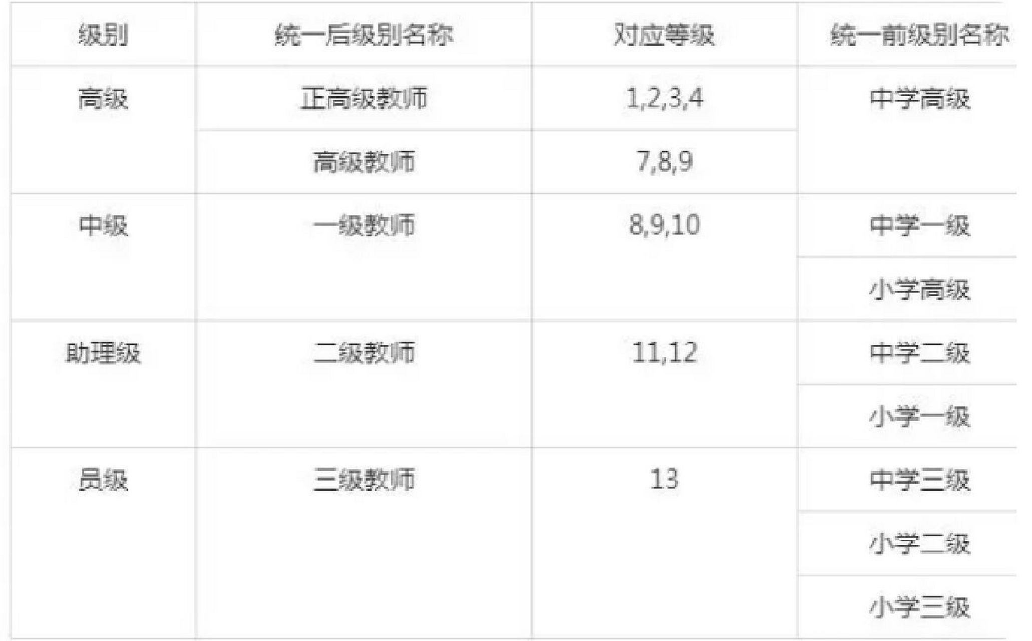 高校教师岗位级别对照表