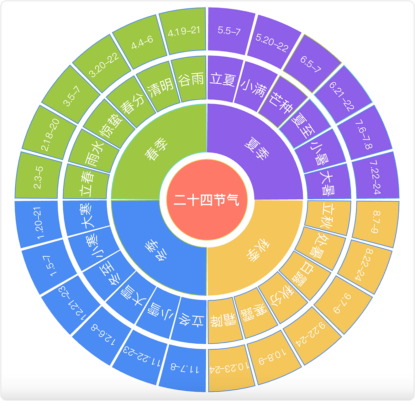 24节气完整图表 "二十四节气"是上古农耕文明的产物,它是上古先民顺应
