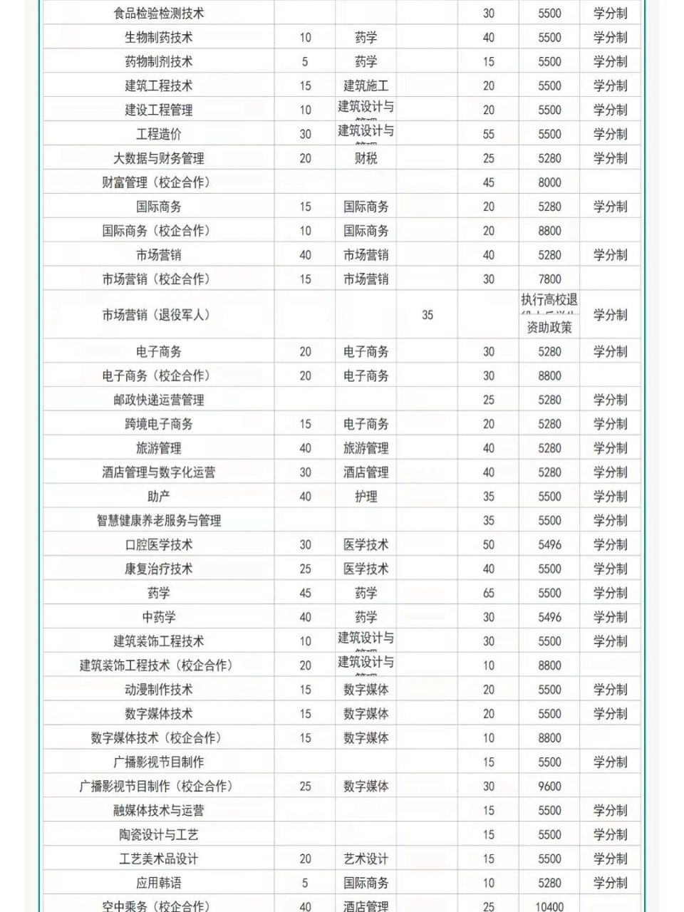 淄博职业学院2022单招综评招生计划 更多招生计划陆续更新中