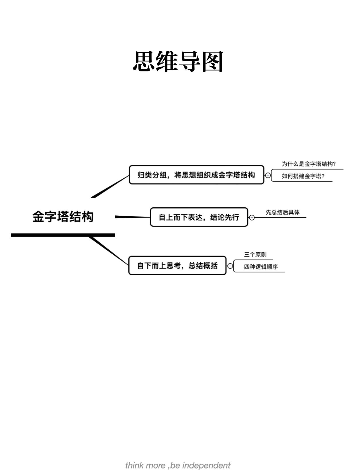 结构化表达思维|《金字塔原理》读书笔记