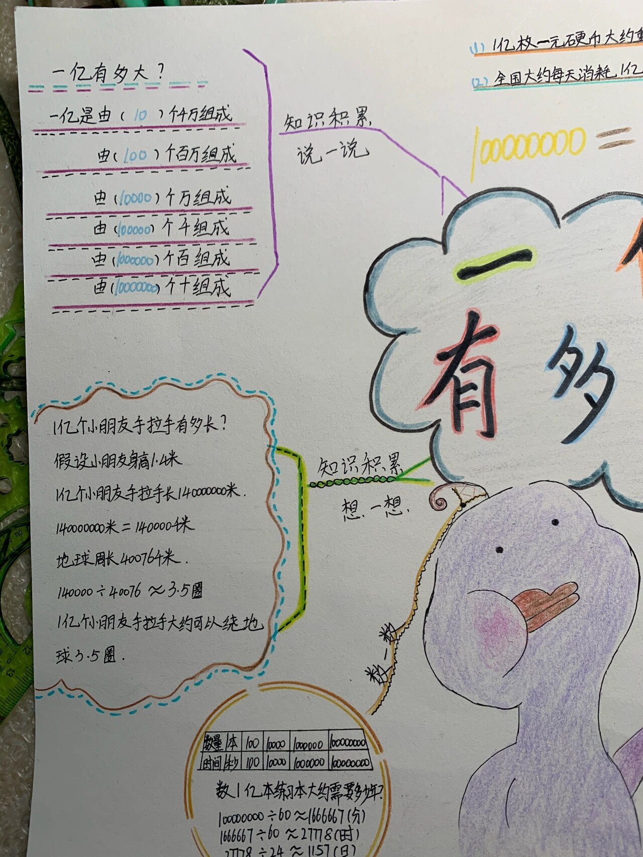 一亿有多大数学思维导图