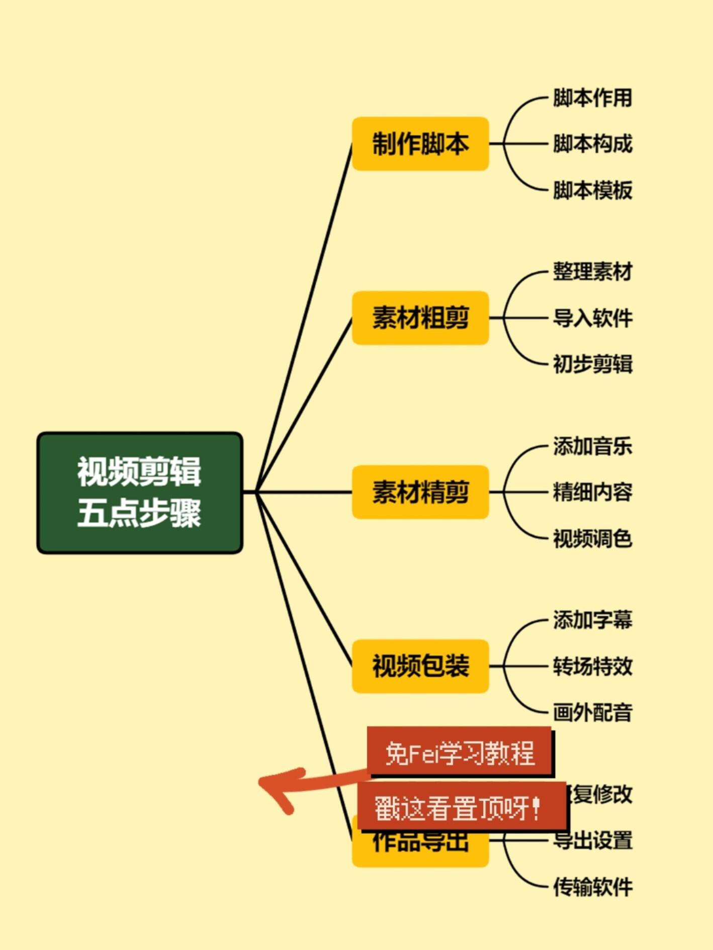 夏夏来给大家分享干货啦 很多宝宝在剪辑视频时会陷入手忙脚乱