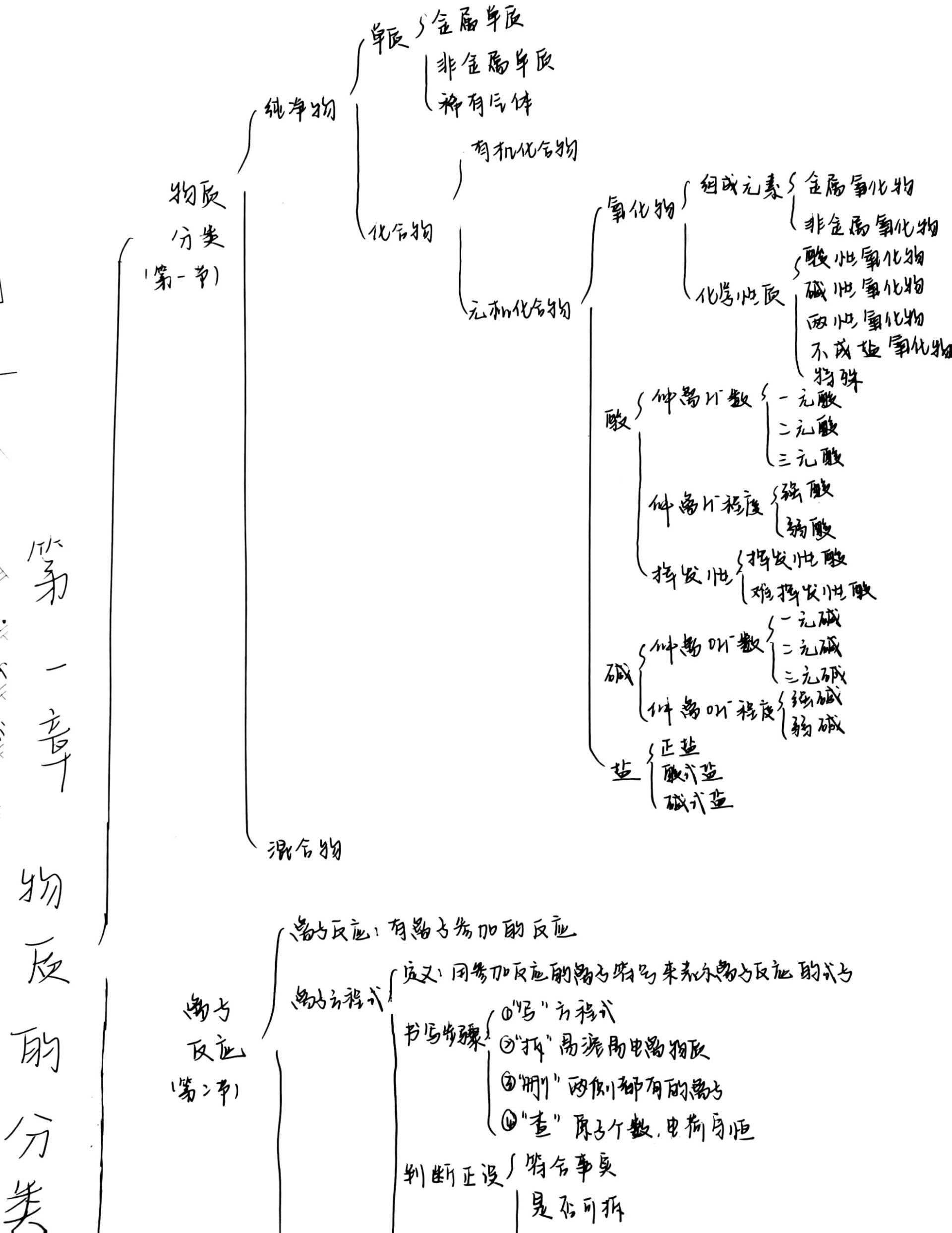 高一上必修一化学1-4单元思维导图