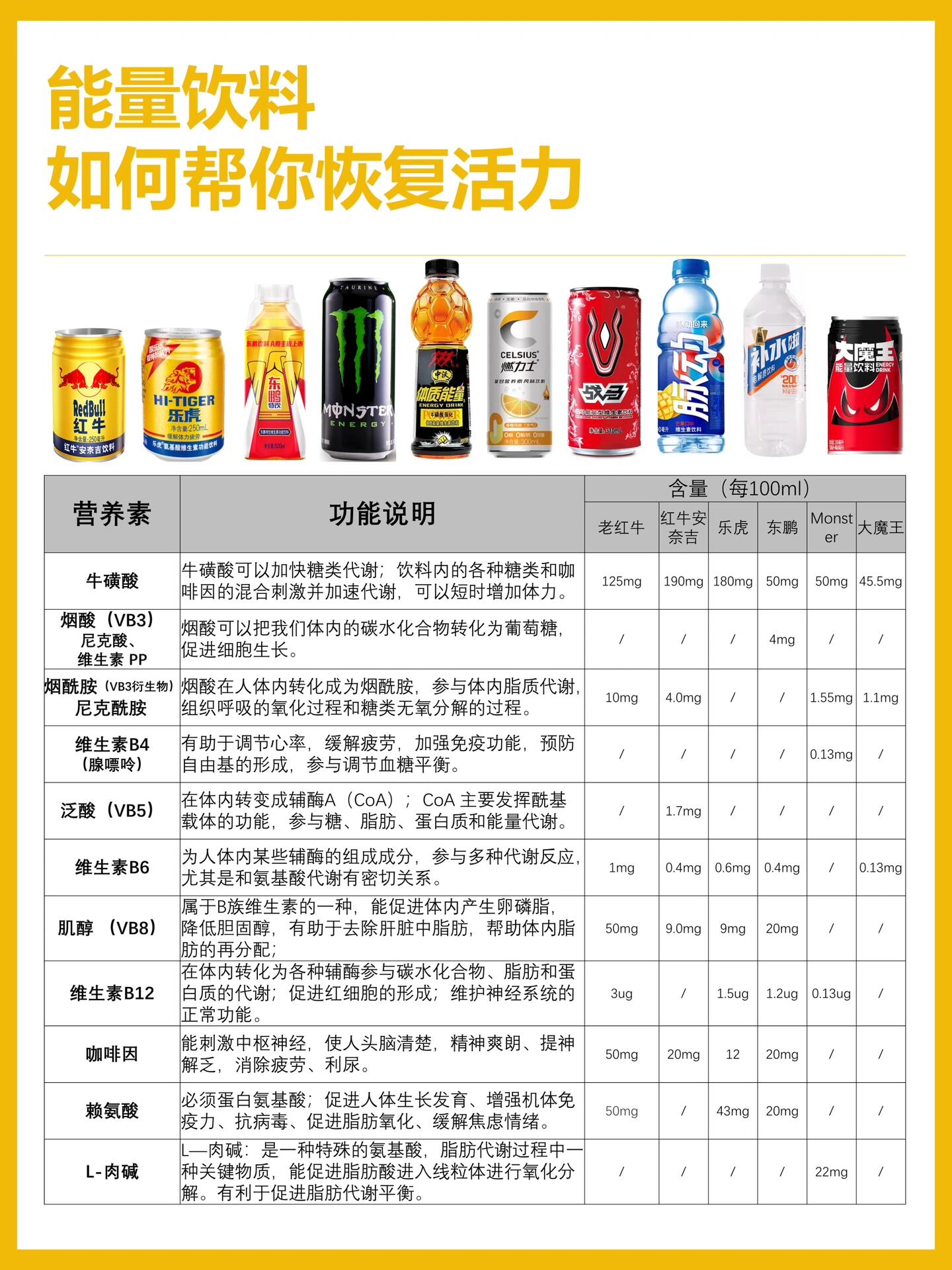 一次搞懂《功能饮料》营养素成分及功能