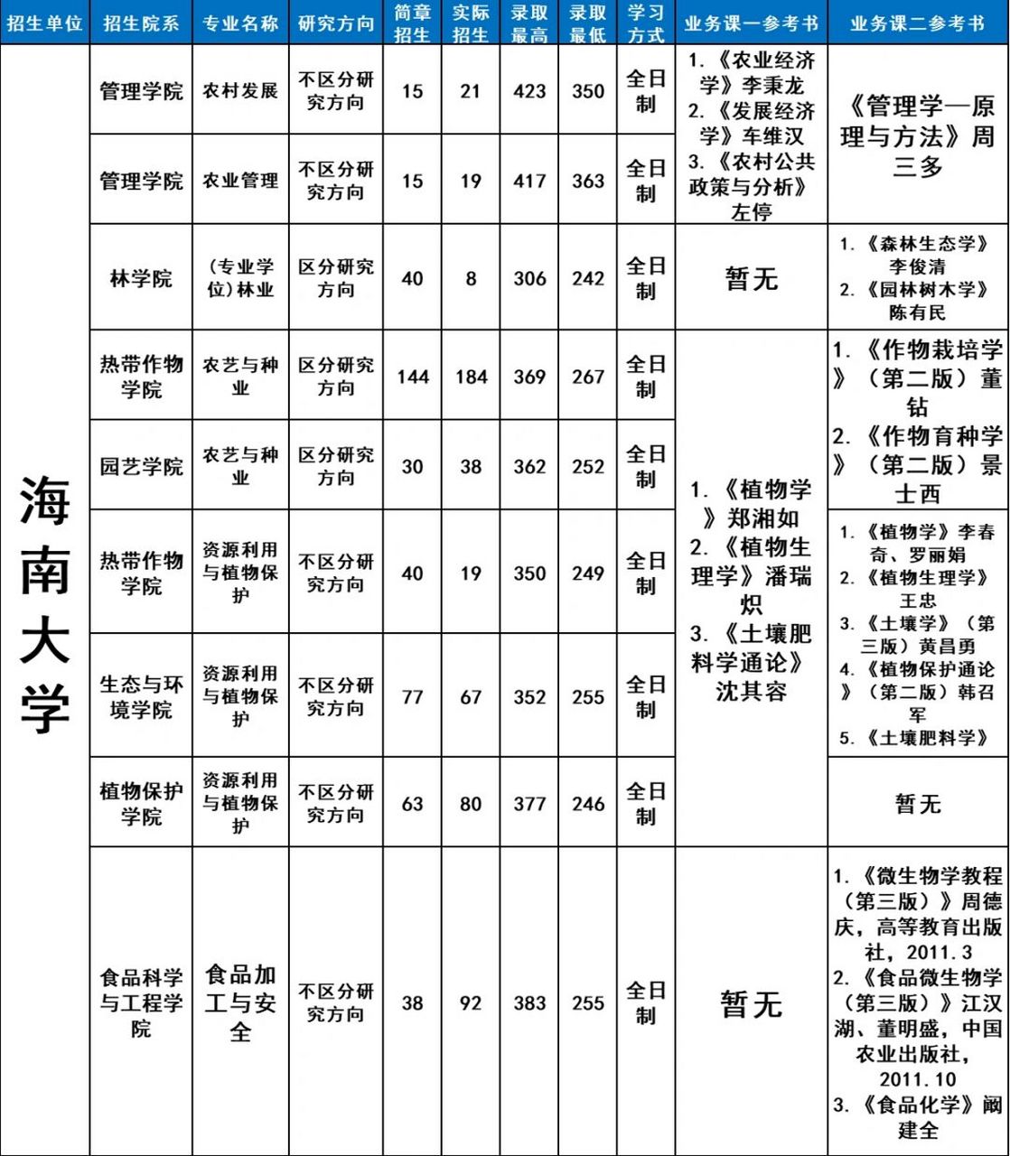 ‖择校海南大学农学热门专业!