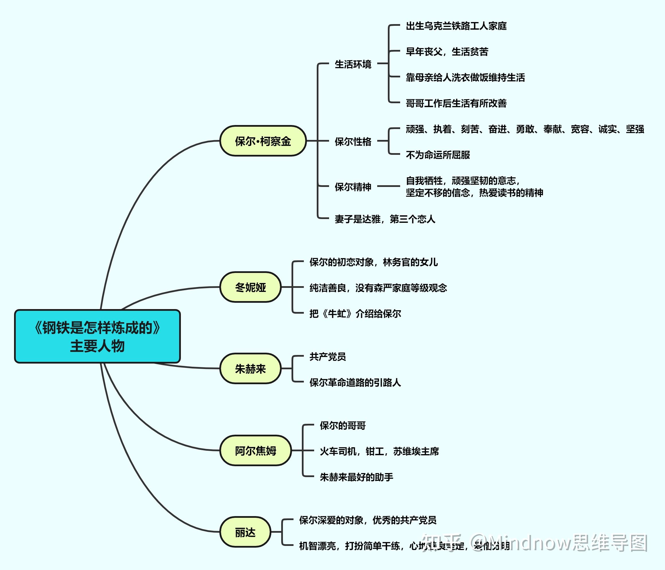 保尔社会关系图图片