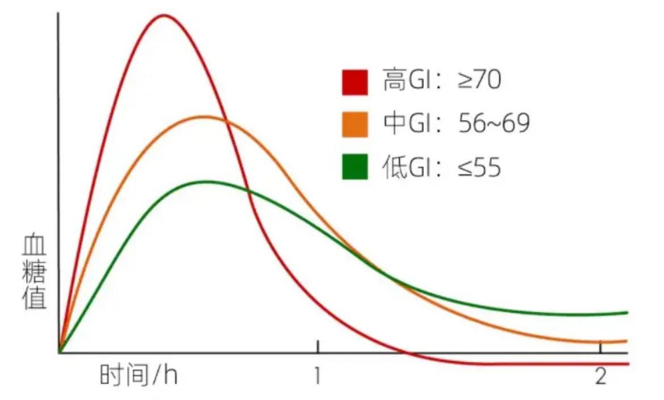 糖尿病餐后血糖曲线图图片