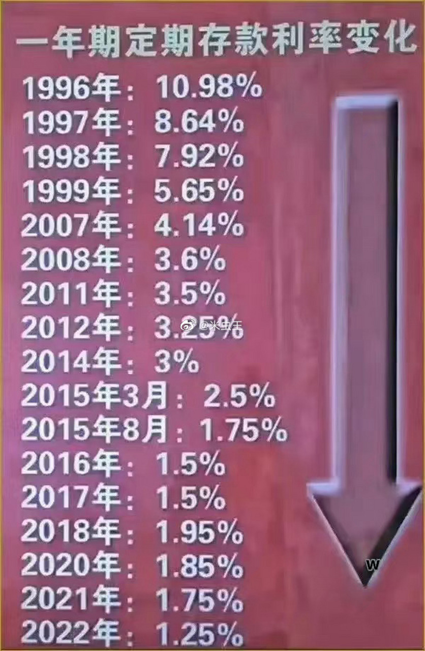 2022年存款利率图片