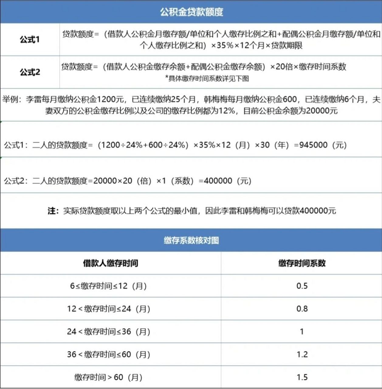 武汉公积金贷款额度计算【公积金贷款额度计算】 公式1:贷款额度=
