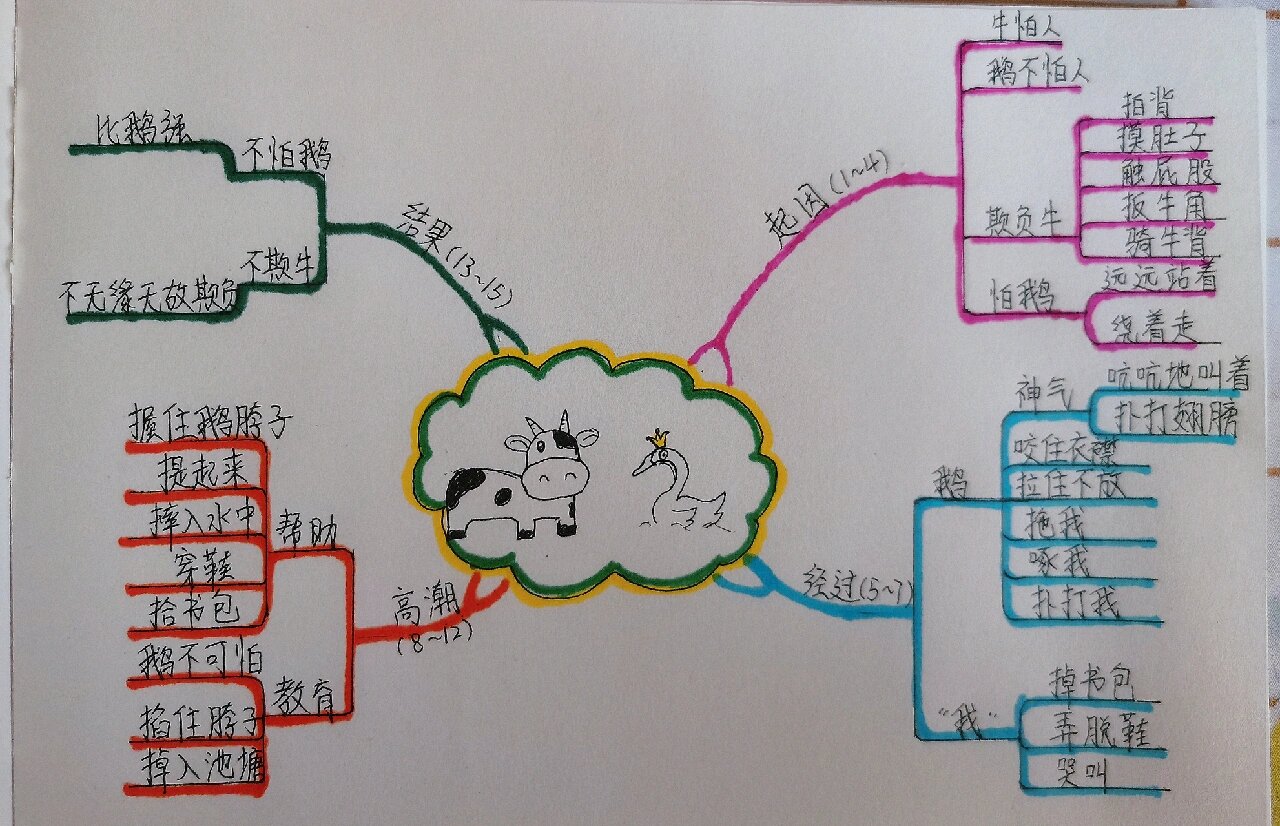 小学语文四年级上册思维导图 18.牛和鹅