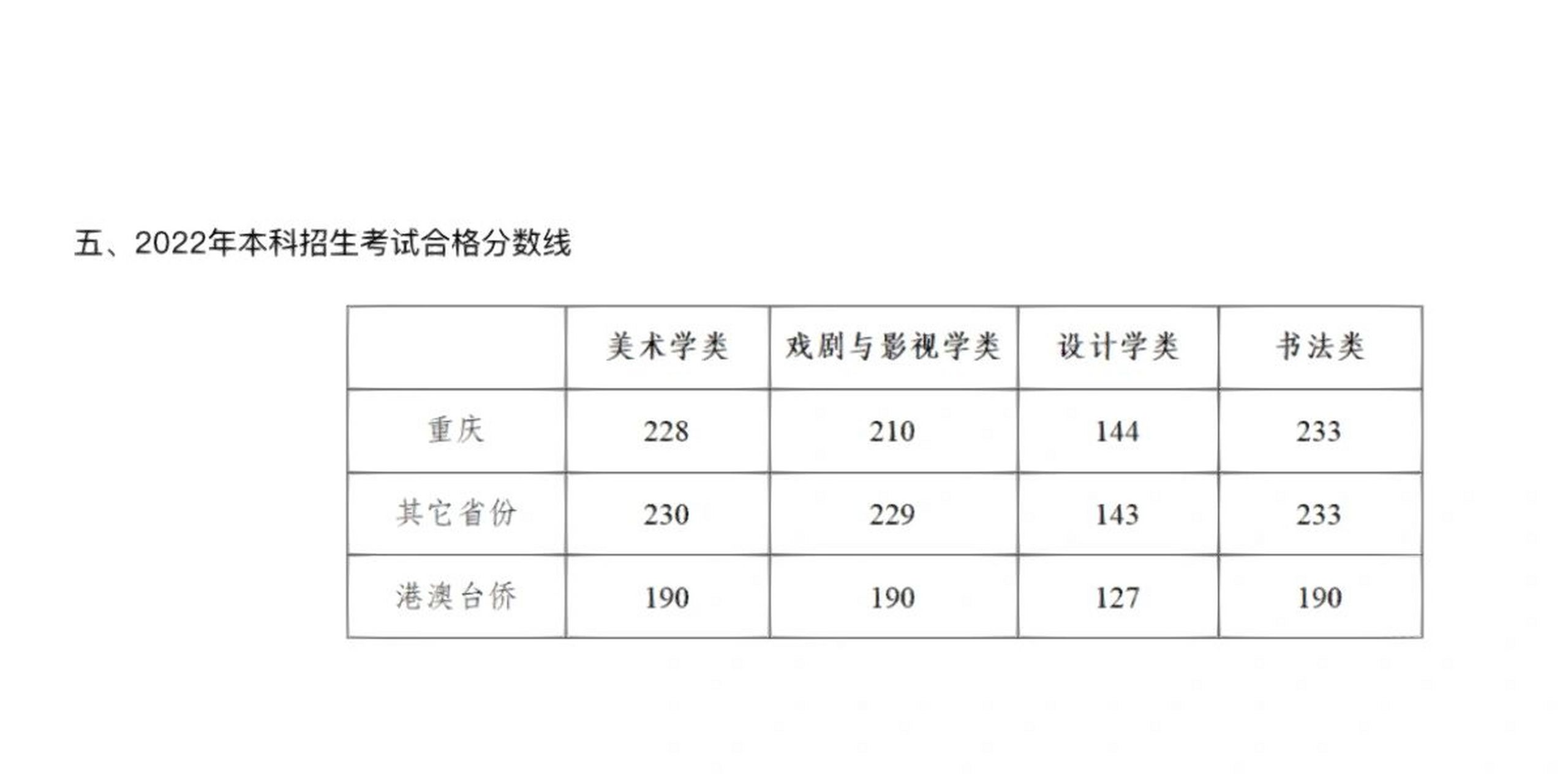 四川美术学院2023年本科合格分数线公布 四川美术学院2023年本科招生