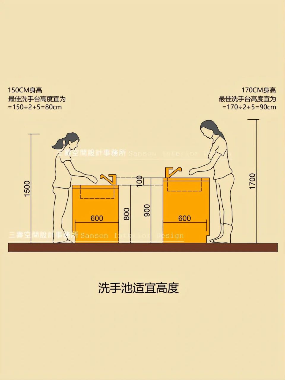 人体工程学‖洗手台高度参考 此为常规身高参考尺寸,具体尺寸可根据