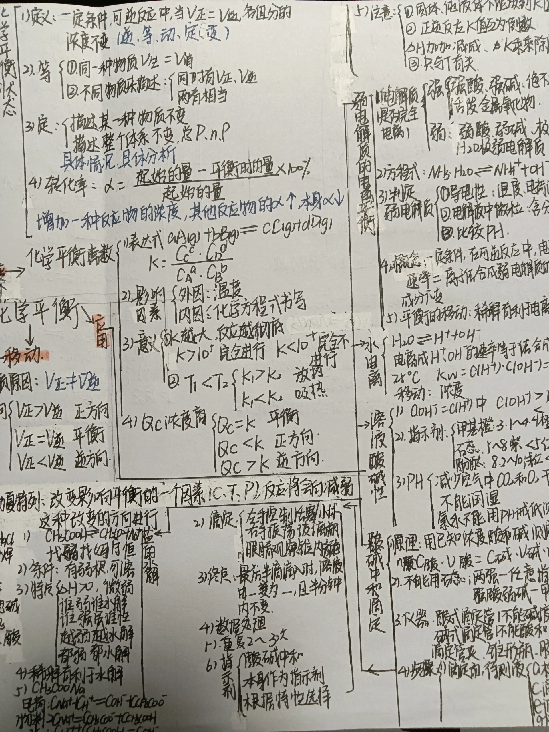 化学选修一   化学平衡复习思维导图
