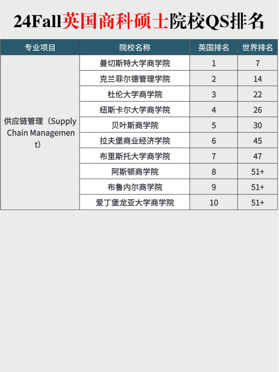 熬夜整理英国留学商科硕士院校qs排名�2024年英国留学商科