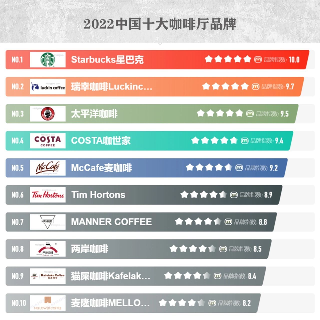 中国十大咖啡厅品牌 星巴克咖啡公司成立于1971年,是全球较大的咖啡