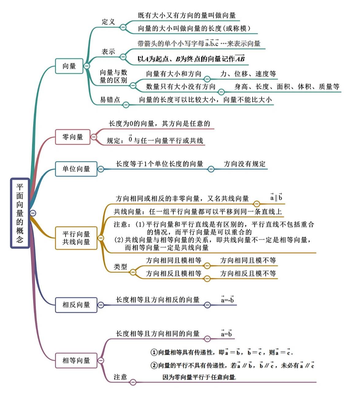 平面向量思维导图复习法 用思维导图的方法帮助大家高考复习,梳理知识