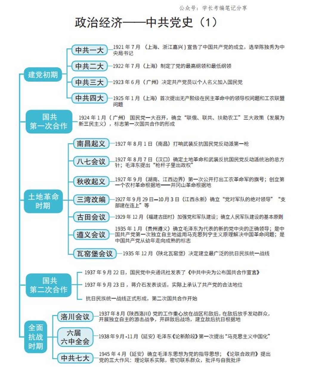 公基思維導圖(政治經濟-黨史) 事業單位考試公基思維導圖(政治經濟