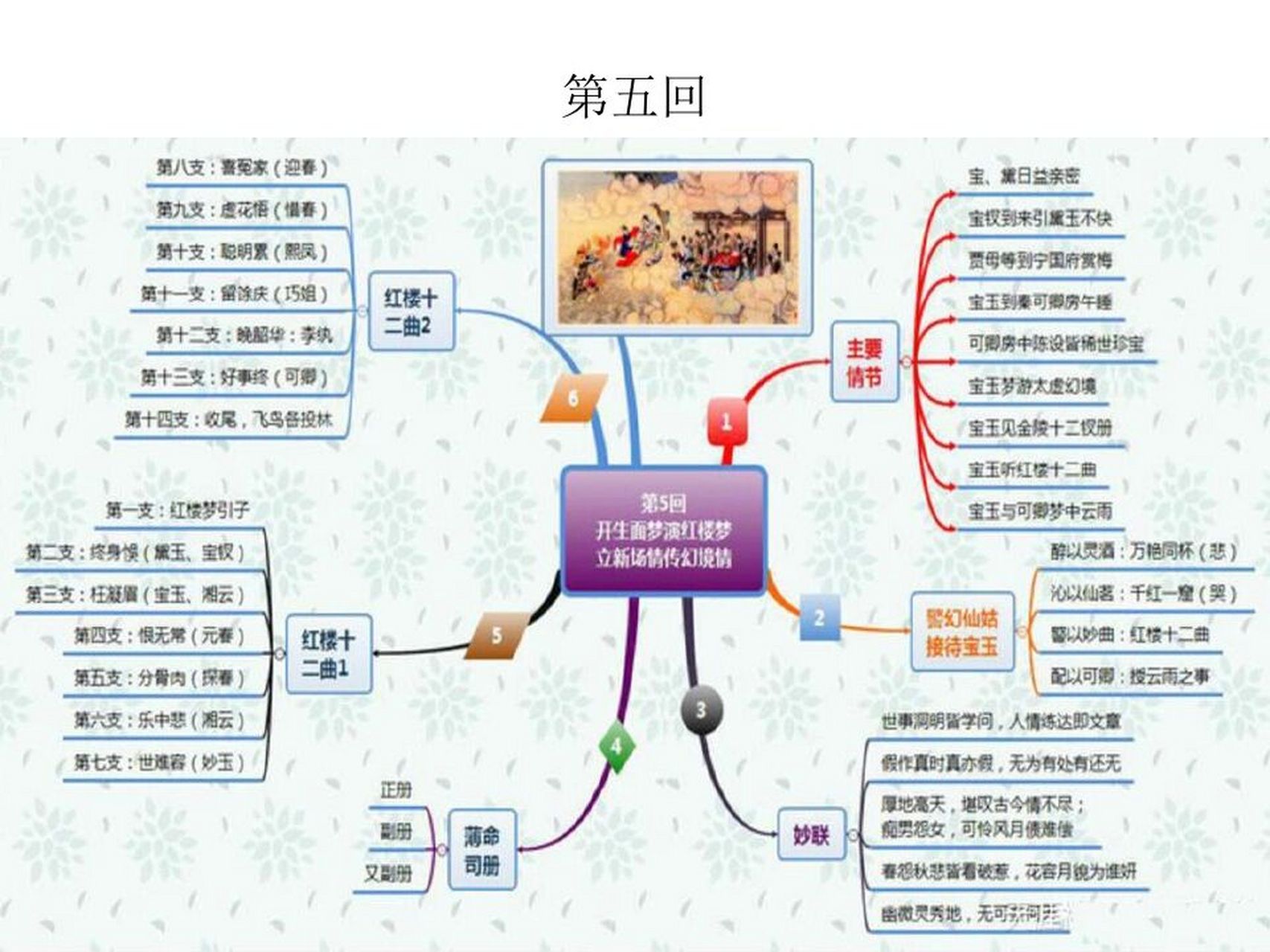 红楼梦各回思维导图图片