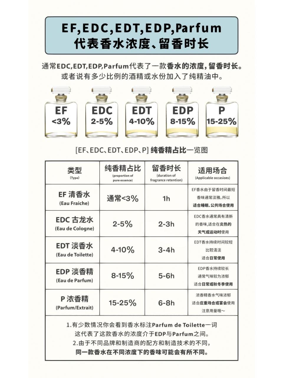 你edc,edt,edp的区别 95通常edt,edp,parfum代表了一款香水的浓度