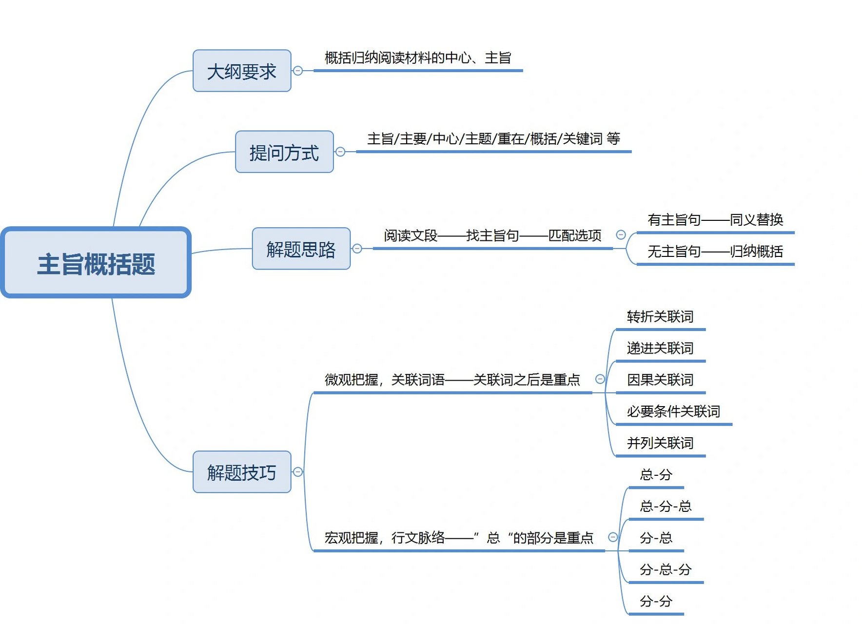 思维导图的定义概括图片