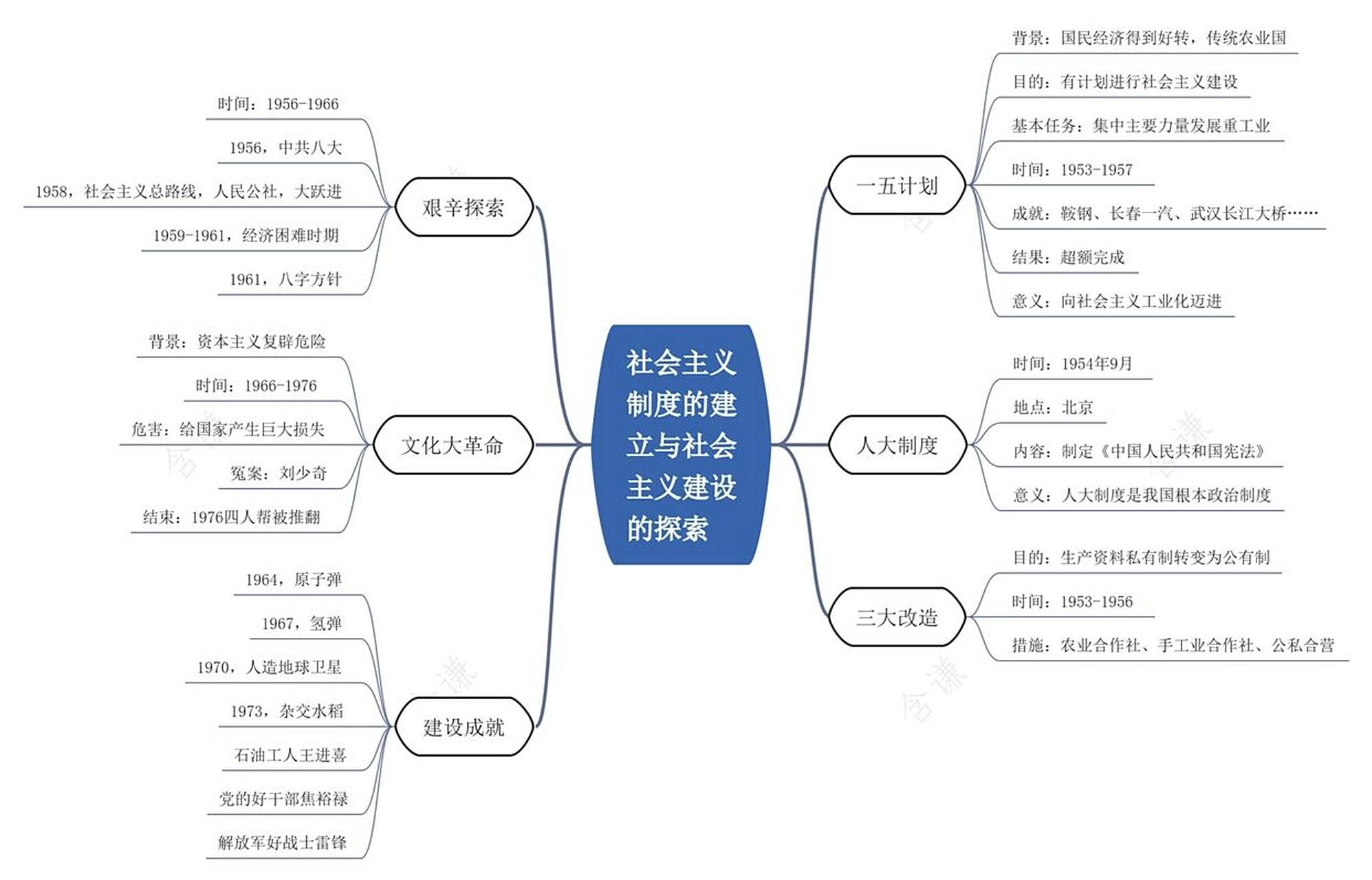 八下历史笔记 第二单元 复习提纲 思维导图 八下历史笔记第二单元复习