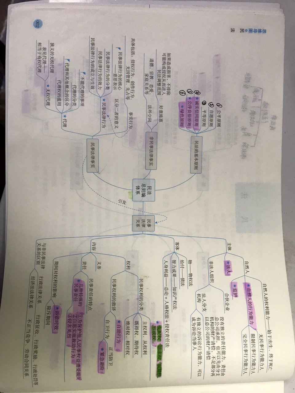 民法第一章思维导图图片