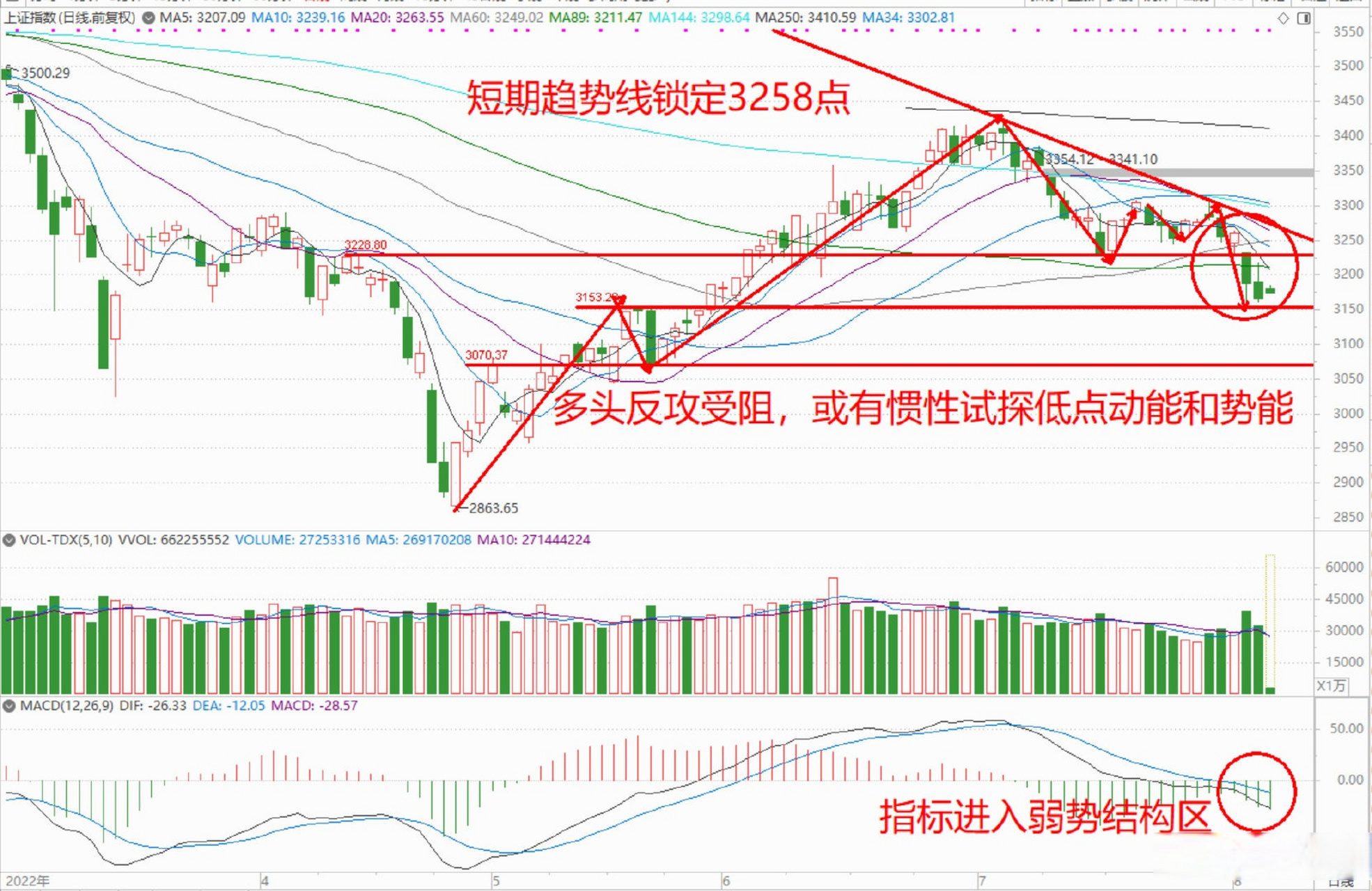 指数运行:两市股指小幅高开,需谨防冲高回落补缺口诉求.