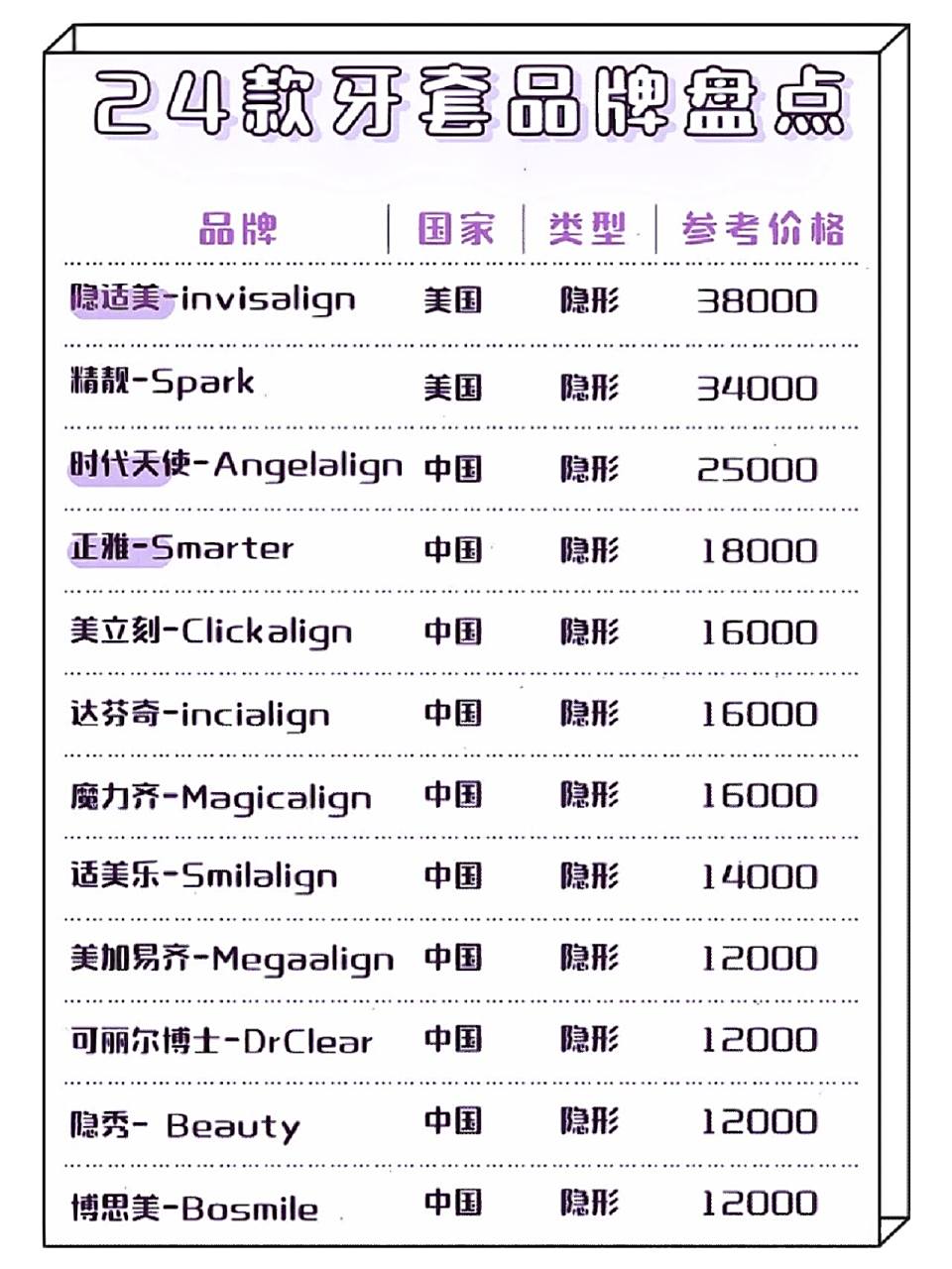 整牙必看|24款主流牙套品牌价格盘点7515 96大家好,近期有很多