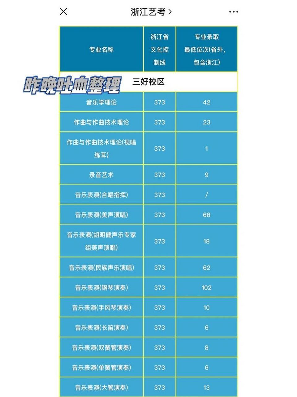 校考合格后,文化课达到各省艺术类控制分数线,使用校考各专业最终成绩