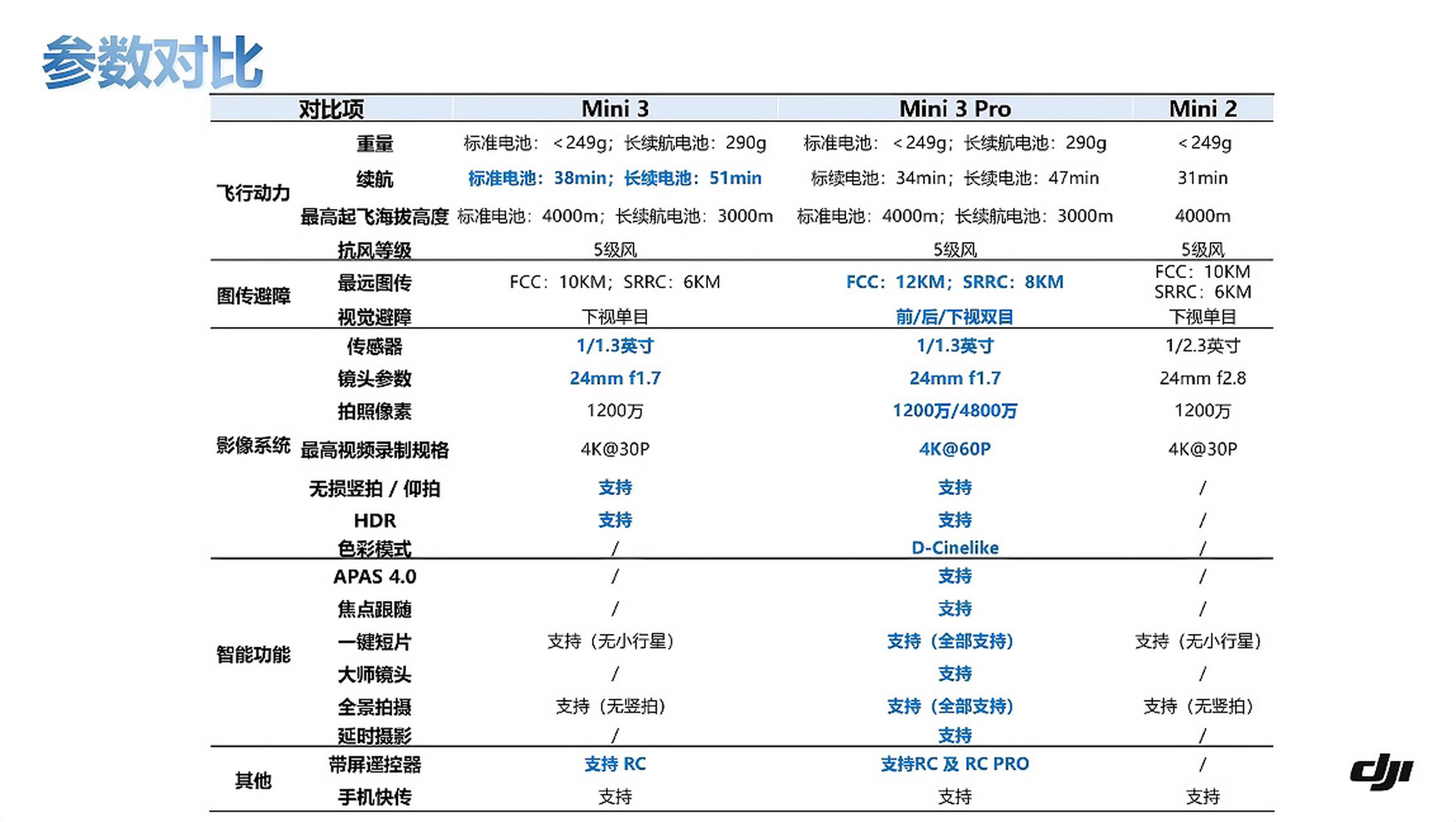 关于新出的mini3和mini3pro的参数对比 今天晚上大疆mini3普通版上市