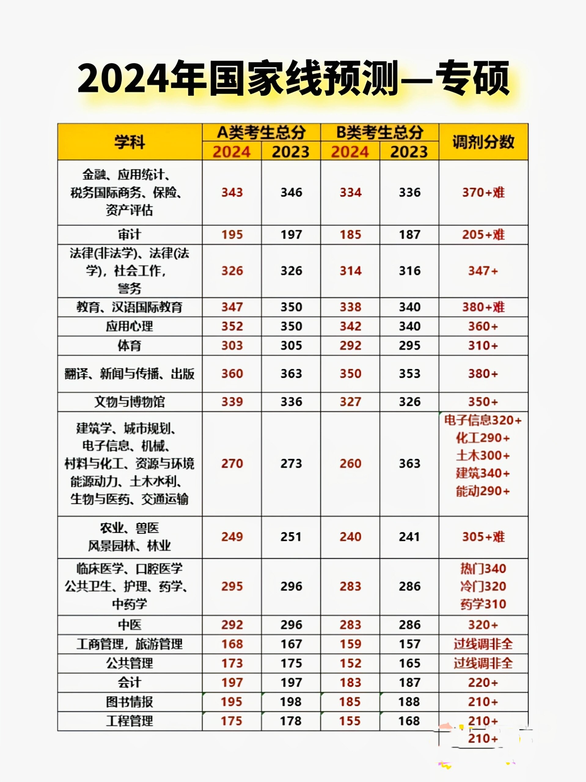 2024年考研国家线公布(预测㊙️包括学硕和专硕