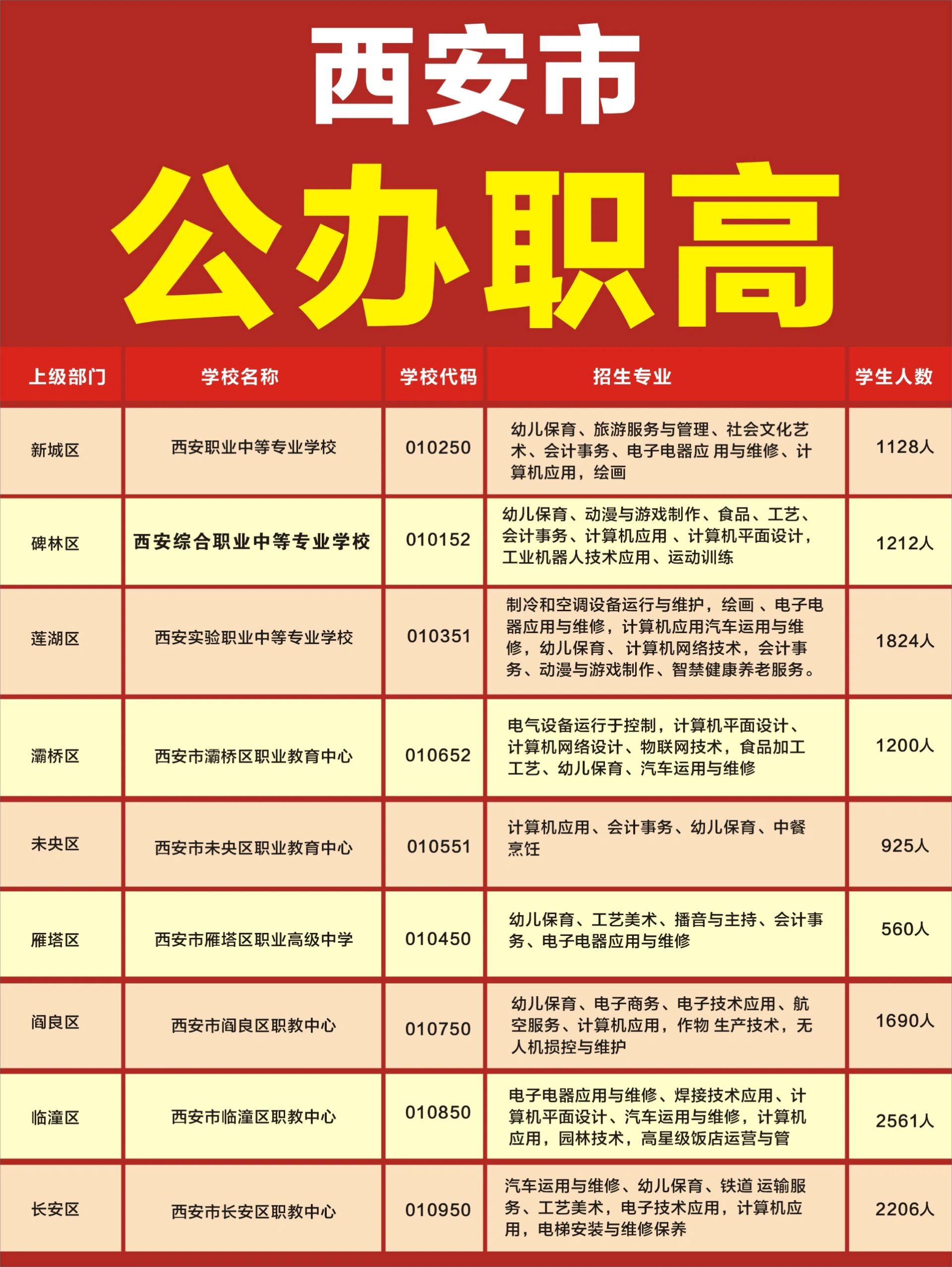 西安公办职高,西安公办职高一览表 西安公办职高有哪些?