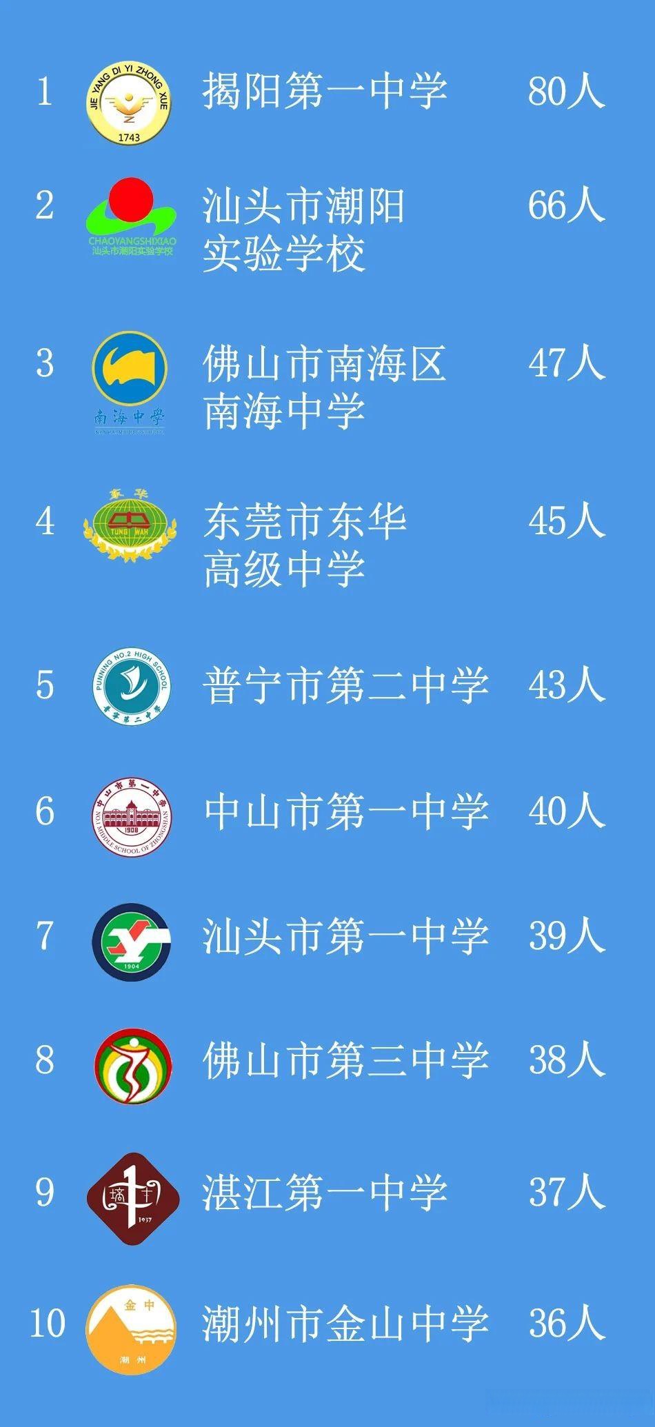 揭阳高中前10排名,揭阳高中前10排名的分数线 揭阳高中前10排名,揭阳高中前10排名的分数线