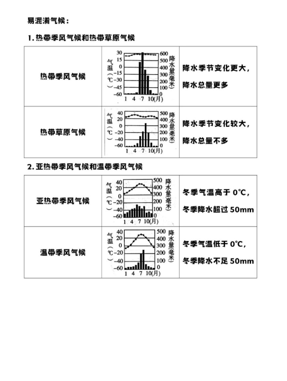 热带沙漠气候直方图图片