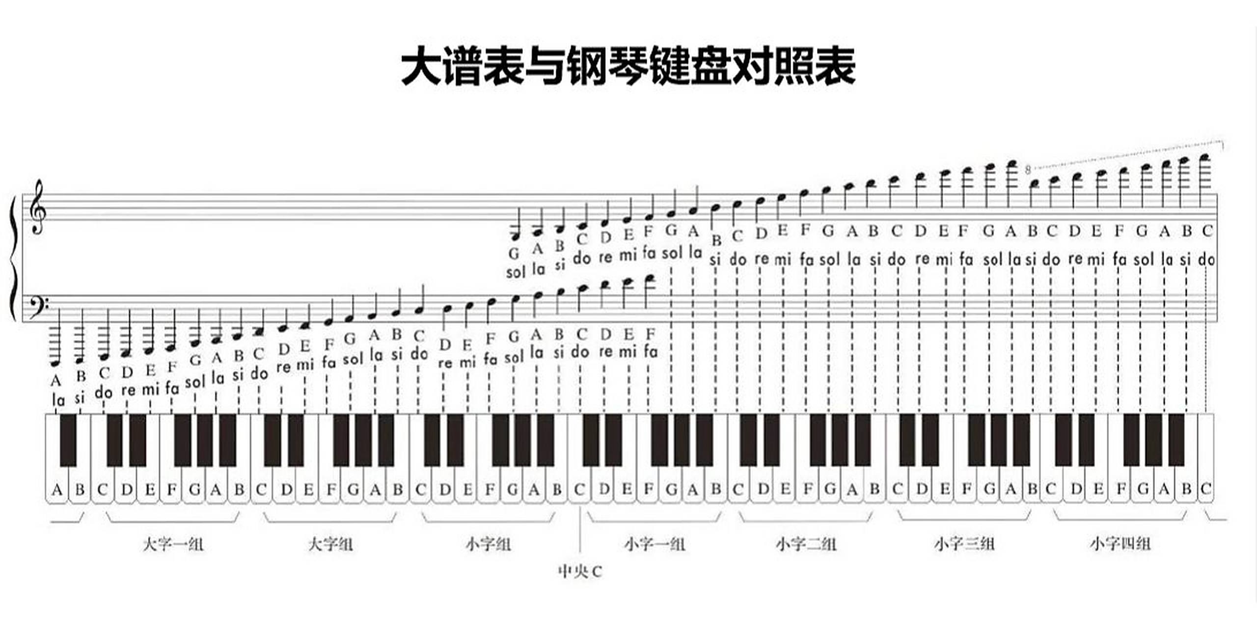 大谱表与钢琴键盘对照表!希望你们用的上!