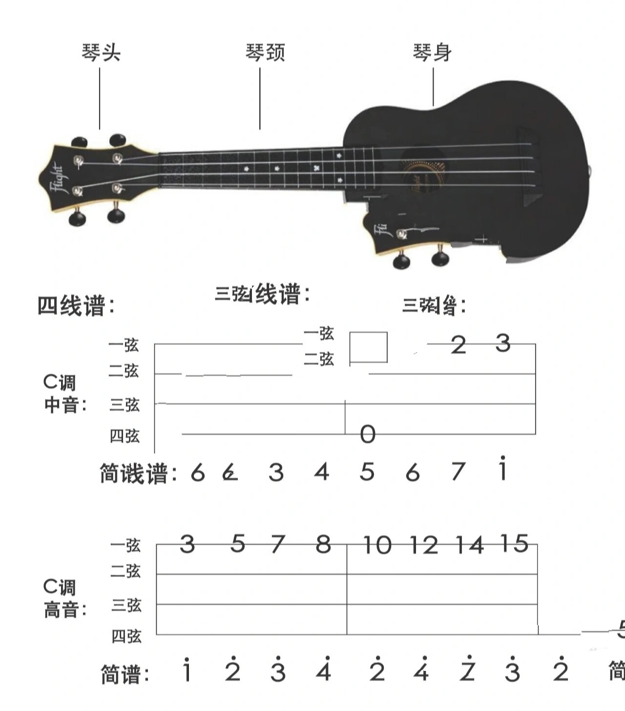 尤克里里c调音阶图图片