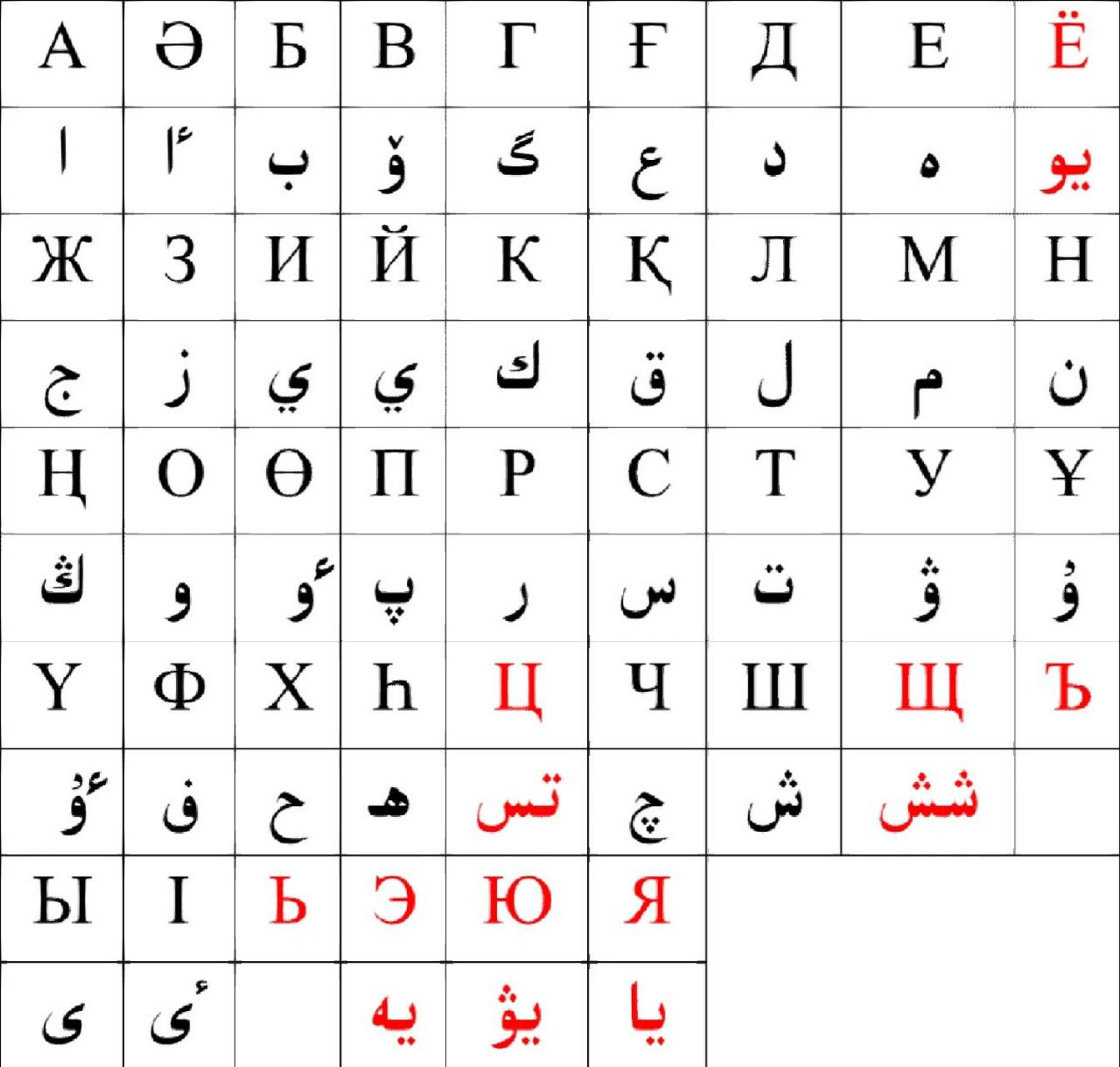 西里尔字母书写的维吾尔文使用于中亚五国等地.