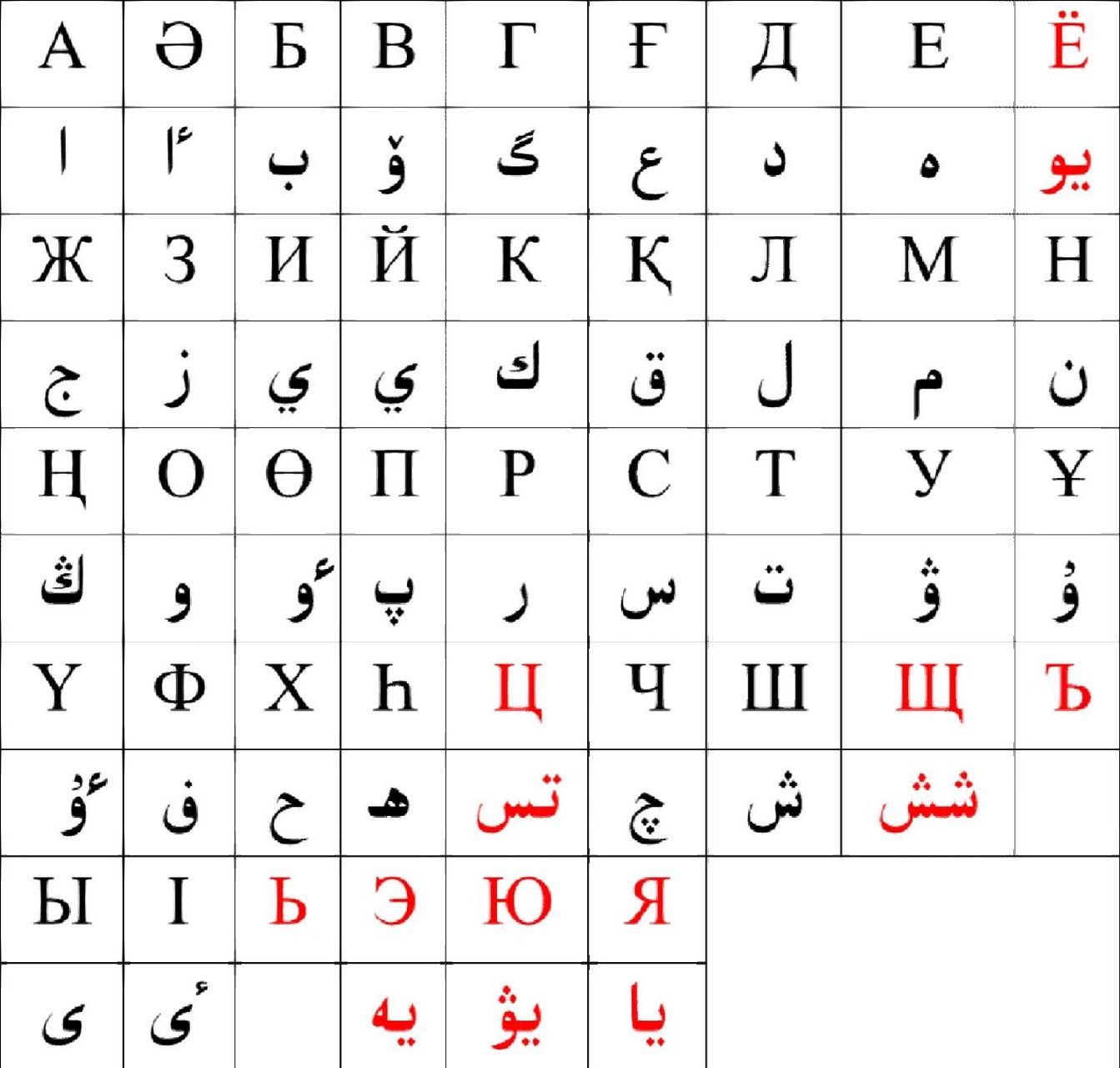维吾尔文与哈萨克文的文字系统对照 黄色部分为维吾尔文,绿色部分为